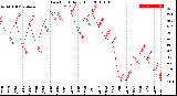 Milwaukee Weather Dew Point<br>Daily High
