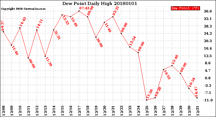 Milwaukee Weather Dew Point<br>Daily High