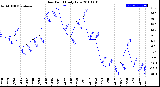 Milwaukee Weather Dew Point<br>Daily Low