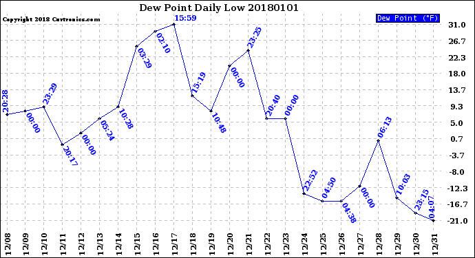 Milwaukee Weather Dew Point<br>Daily Low