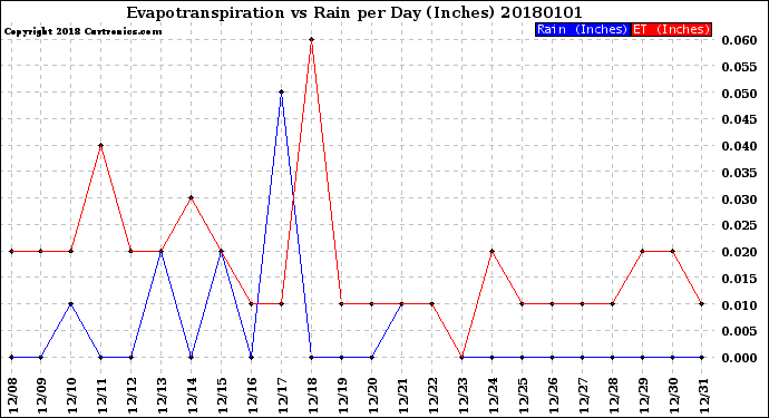 Milwaukee Weather Evapotranspiration<br>vs Rain per Day<br>(Inches)
