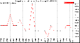 Milwaukee Weather Evapotranspiration<br>per Day (Ozs sq/ft)