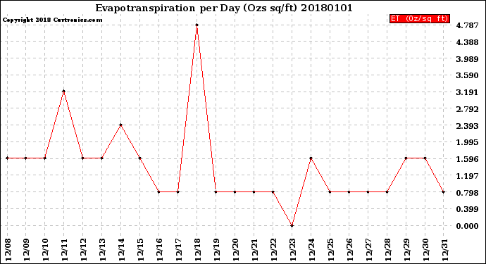 Milwaukee Weather Evapotranspiration<br>per Day (Ozs sq/ft)