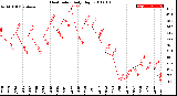 Milwaukee Weather Heat Index<br>Daily High