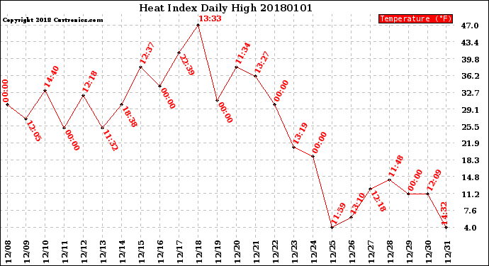 Milwaukee Weather Heat Index<br>Daily High