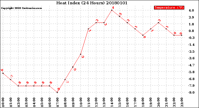 Milwaukee Weather Heat Index<br>(24 Hours)