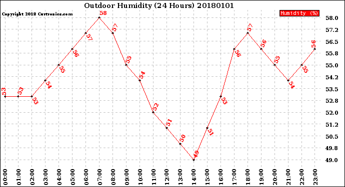 Milwaukee Weather Outdoor Humidity<br>(24 Hours)