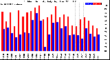 Milwaukee Weather Outdoor Humidity<br>Daily High/Low