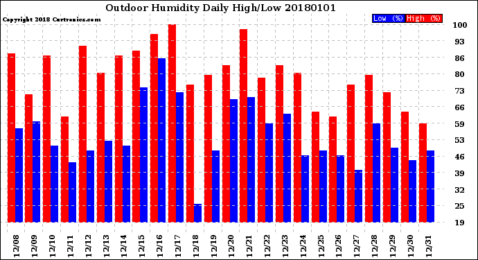 Milwaukee Weather Outdoor Humidity<br>Daily High/Low