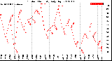 Milwaukee Weather Outdoor Humidity<br>Daily High