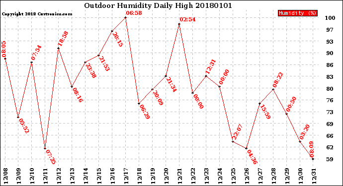Milwaukee Weather Outdoor Humidity<br>Daily High