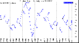 Milwaukee Weather Outdoor Humidity<br>Daily Low