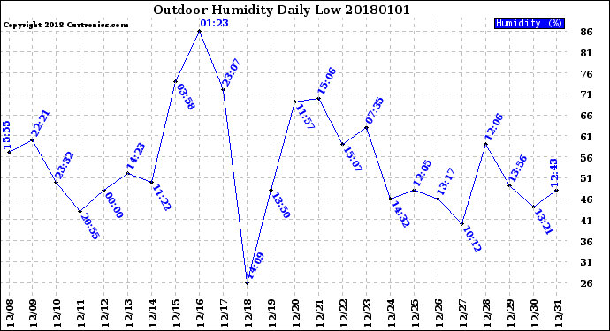 Milwaukee Weather Outdoor Humidity<br>Daily Low