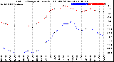 Milwaukee Weather Outdoor Temperature<br>vs Wind Chill<br>(24 Hours)