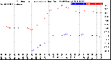 Milwaukee Weather Outdoor Temperature<br>vs Dew Point<br>(24 Hours)