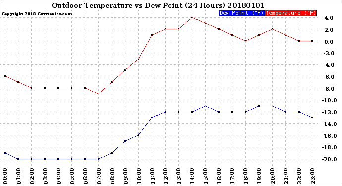 Milwaukee Weather Outdoor Temperature<br>vs Dew Point<br>(24 Hours)