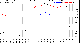 Milwaukee Weather Outdoor Temperature<br>vs THSW Index<br>per Hour<br>(24 Hours)