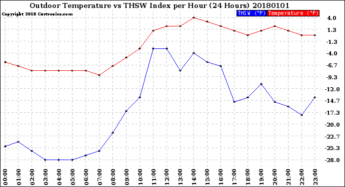 Milwaukee Weather Outdoor Temperature<br>vs THSW Index<br>per Hour<br>(24 Hours)