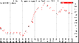 Milwaukee Weather Outdoor Temperature<br>per Hour<br>(24 Hours)