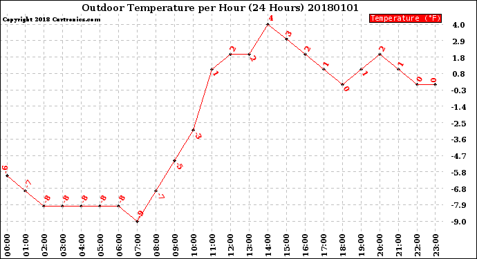 Milwaukee Weather Outdoor Temperature<br>per Hour<br>(24 Hours)