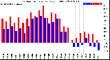 Milwaukee Weather Outdoor Temperature<br>Daily High/Low