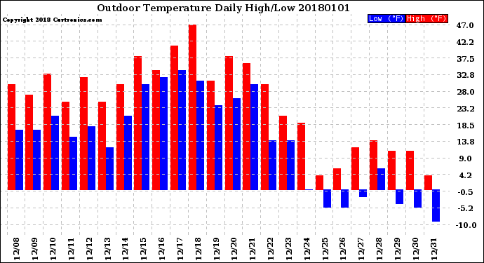 Milwaukee Weather Outdoor Temperature<br>Daily High/Low
