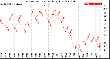 Milwaukee Weather Outdoor Temperature<br>Daily High