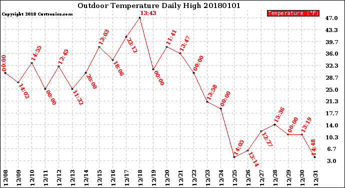 Milwaukee Weather Outdoor Temperature<br>Daily High