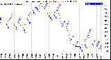 Milwaukee Weather Outdoor Temperature<br>Daily Low