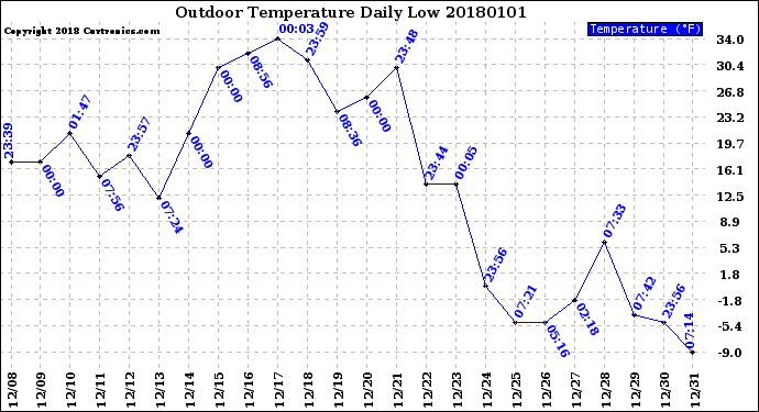 Milwaukee Weather Outdoor Temperature<br>Daily Low