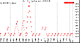 Milwaukee Weather Rain<br>By Day<br>(Inches)