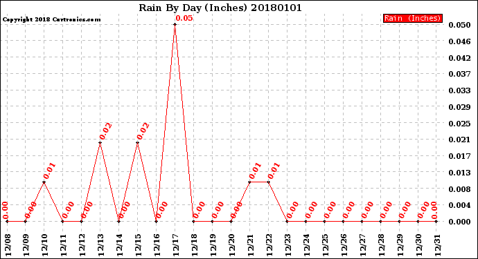 Milwaukee Weather Rain<br>By Day<br>(Inches)