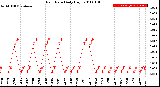 Milwaukee Weather Rain Rate<br>Daily High