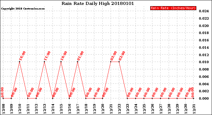Milwaukee Weather Rain Rate<br>Daily High