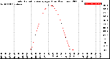 Milwaukee Weather Solar Radiation Average<br>per Hour<br>(24 Hours)