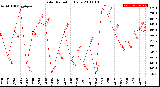 Milwaukee Weather Solar Radiation<br>Daily