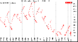 Milwaukee Weather THSW Index<br>Daily High