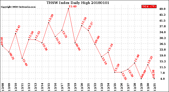Milwaukee Weather THSW Index<br>Daily High