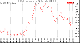 Milwaukee Weather THSW Index<br>per Hour<br>(24 Hours)