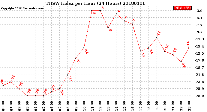 Milwaukee Weather THSW Index<br>per Hour<br>(24 Hours)