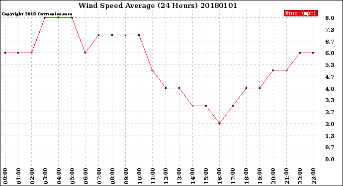Milwaukee Weather Wind Speed<br>Average<br>(24 Hours)