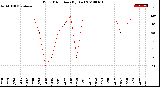 Milwaukee Weather Wind Direction<br>(By Day)