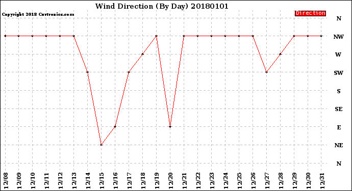 Milwaukee Weather Wind Direction<br>(By Day)