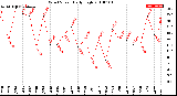 Milwaukee Weather Wind Speed<br>Daily High