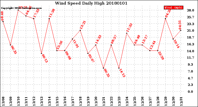 Milwaukee Weather Wind Speed<br>Daily High