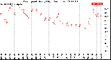 Milwaukee Weather Wind Speed<br>Hourly High<br>(24 Hours)
