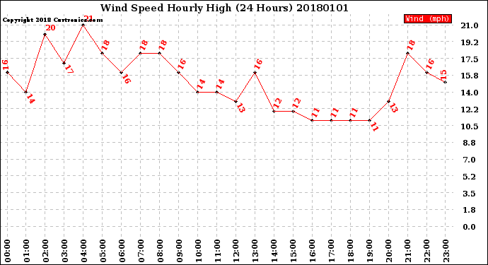 Milwaukee Weather Wind Speed<br>Hourly High<br>(24 Hours)