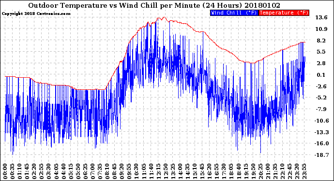 Milwaukee Weather Outdoor Temperature<br>vs Wind Chill<br>per Minute<br>(24 Hours)