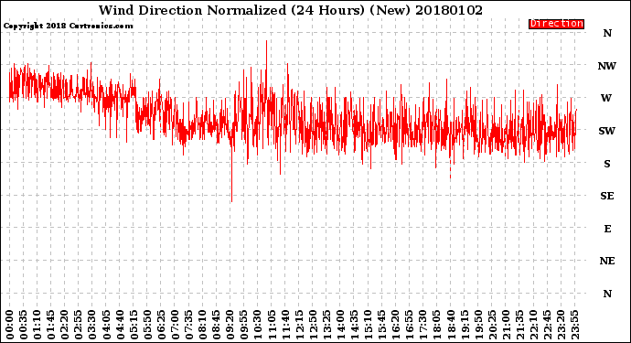 Milwaukee Weather Wind Direction<br>Normalized<br>(24 Hours) (New)