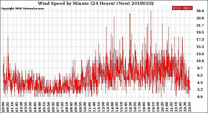 Milwaukee Weather Wind Speed<br>by Minute<br>(24 Hours) (New)